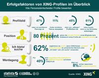 XING-Profil: Darauf achten Personalentscheider bei Bewerbern