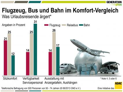 GENERATIONplus-Umfrage / Urlaubsreisende ab 50 wollen mehr Service / Unpünktliche Züge und unbequeme Flugzeuge nerven (BILD)