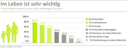 Gesundheit wichtiger als Karriere / Forsa-Umfrage für HORBACH (BILD)