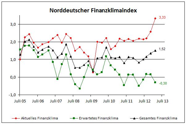 NORD CONSULT Finanzklimaindex: