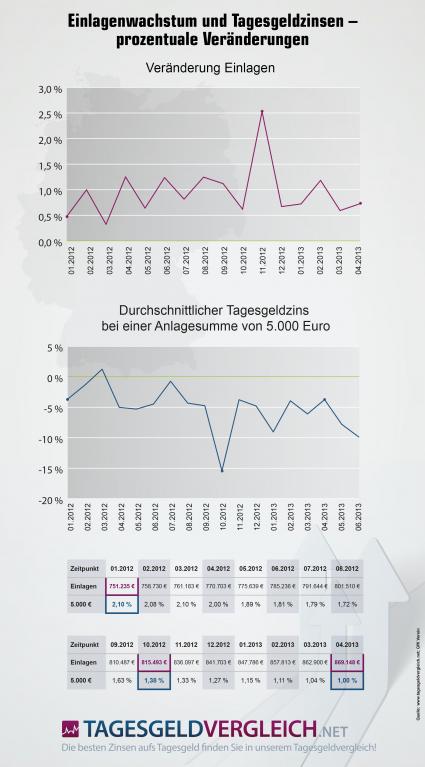 Tagesgeld bleibt trotz sinkender Zinsen weiterhin beliebt (BILD)