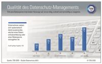 Datenschutz: Verbesserungspotenzial bei Mitarbeitern und Qualität