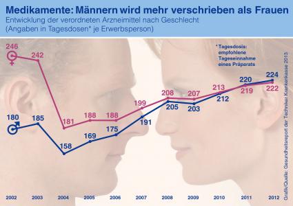 TK-Gesundheitsreport: Frauen sind häufiger krank, Männer länger (BILD)