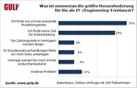 Trotz Fachkräftemangels: Freelancer finden nur schwer passende Projekte Trotz Fachkräftemangels: Freelancer finden nur schwer passende Projekte