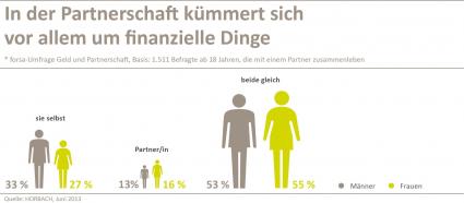 Frau oder Mann: Wer bestimmt beim Vermögen? / Forsa-Umfrage für HORBACH (BILD)