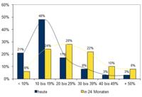IDC-Studie zu Storage in Deutschland 2013 – Unternehmen wappnen sich für die Datenflut