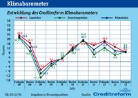 Wirtschaftslage Mittelstand inÖsterreich, Frühjahr 2013