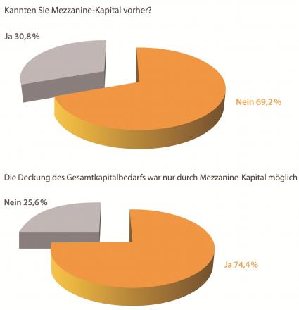 Mezzanine-Kapital: Wichtiges Finanzierungsinstrument nahezu unbekannt bei KMU / Studie untersucht erstmals konkrete Erfahrungen kleiner und mittelständischer Unternehmen mit Mezzanine-Kapital. (BILD)