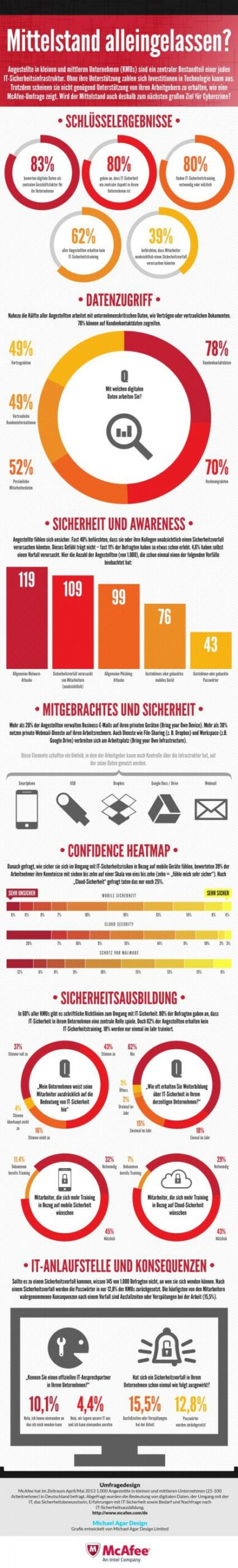 Alleingelassen? Angestellte im Mittelstand sind auf IT-Sicherheitsrisiken unzureichend vorbereitet / Repräsentative Umfrage von McAfee unter 1.000 Mitarbeitern (BILD)