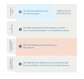 Beschwerdemanagement – die EvaSys-Erweiterung für ein effektives Qualitätsmanagement