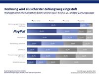 W3B-Studie: Kunden bevorzugen PayPal-Zahlung oder Kauf auf Rechnung