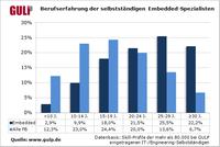 Auch im Fußball läuft nichts ohne sie: Embedded Systems