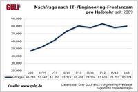 Nachfrage nach IT-/Engineering-Freelancern auf stabilem und hohem Niveau