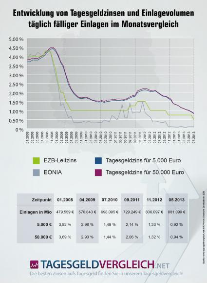 Tagesgeld dank hoher Sicherheit bei Sparen weiterhin beliebt (BILD)
