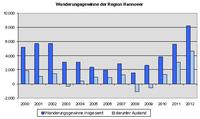 Größter Zuwanderungsgewinn für die Region Hannover seit 20 Jahren