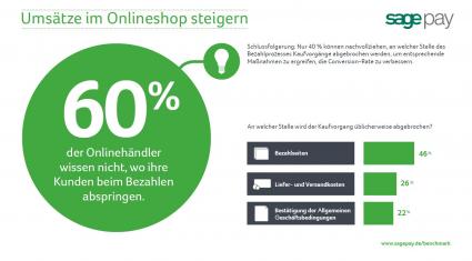 Deutsche Online-Shopper steigen häufig auf den Bezahlseiten aus / Sage Pay Benchmark Report identifiziert fünf Handlungsempfehlungen für Shop-Betreiber (BILD)