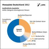 China erstmals größter ausländischer Aussteller in Deutschland