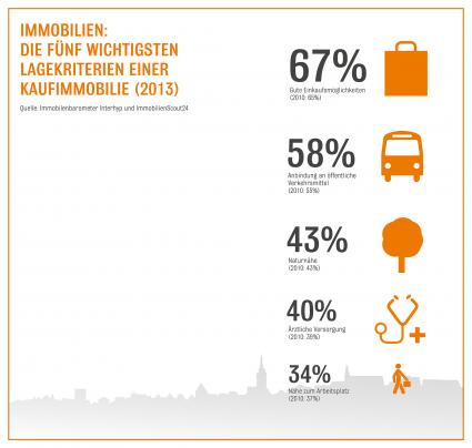 Immobilienbarometer zeigt: Ländliche Lage ist für Kapitalanleger uninteressant – Investiert wird weiterhin in städtische Immobilien (BILD)