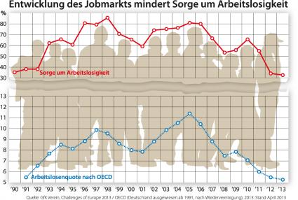 Sorge um Arbeitslosigkeit auf historischem Tiefstand / Die Studie „Challenges of Europe 2013“ des GfK Vereins (BILD)
