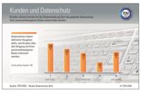 Verantwortungsbewusstsein beim Umgang mit Kundendaten