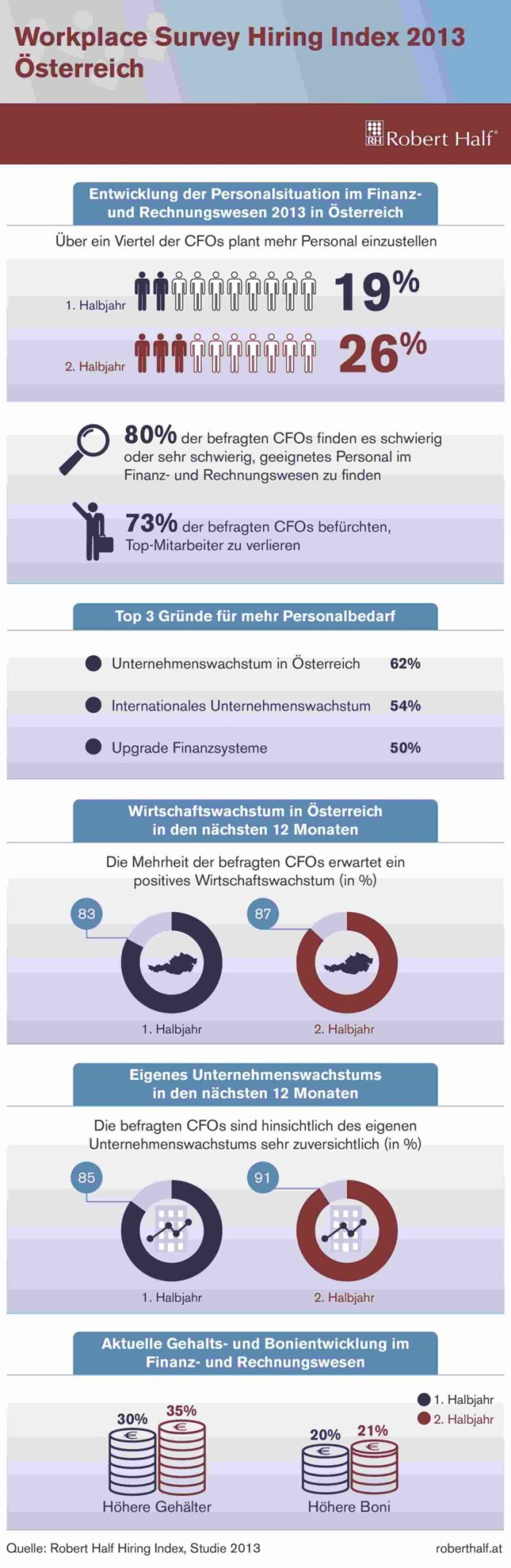 Zweites Halbjahr 2013 bringt neue Jobs im Finanzbereich Zweites Halbjahr 2013 bringt neue Jobs im Finanzbereich