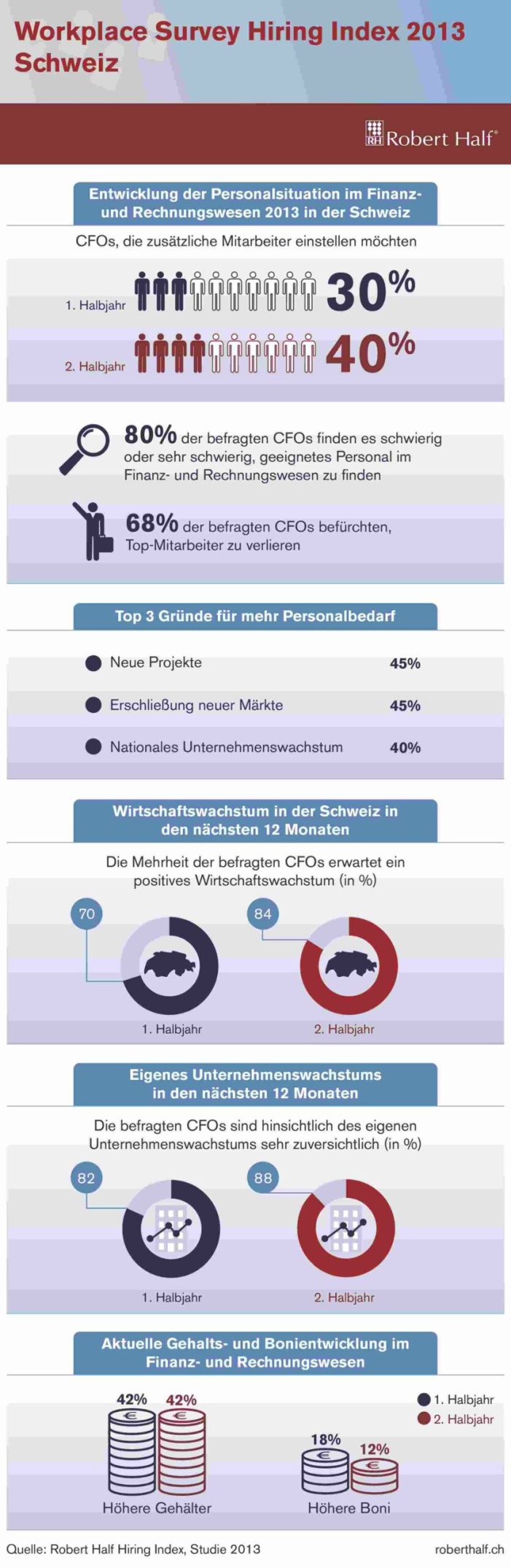 Studie belegt: Schweizer Arbeitsmarkt ist vital und wächst Studie belegt: Schweizer Arbeitsmarkt ist vital und wächst