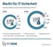 Nachfrage nach IT-Sicherheitstechnologien steigt um 5 Prozent