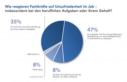 Mitarbeiterbindung: Nur wer Perspektiven hat, bleibt! (BILD)