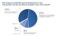 Mitarbeiterbindung: Nur wer Perspektiven hat, bleibt!