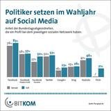 Social Media ist in der Politik angekommen