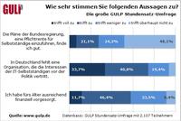 Pflichtrente für Selbstständige gescheitert – IT-/Engineering-Freelancer haben ohnehin gut vorgesorgt Pflichtrente für Selbstständige gescheitert – IT-/Engineering-Freelancer haben ohnehin gut vorgesorgt
