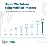 Schub fürs mobile Breitband