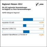 Regionale Messen mit leichtem Aufwind