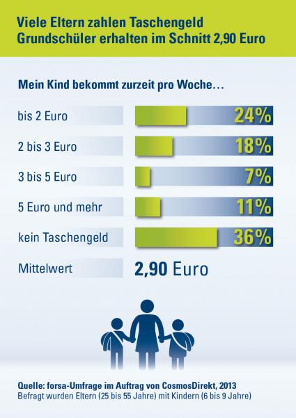 Den Eltern zum Vorbild: Grundschüler sparen ihr Taschengeld (BILD)