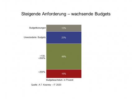 A.T. Kearney-Studie: Wachsende Anforderungen und fehlende Kapazitäten erzwingen den Umbau von IT-Abteilungen – 136.000 Mitarbeiter betroffen (BILD)