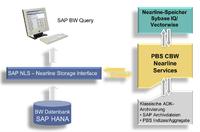Neue PBS Nearline-Storage-Lösung ergänzt SAP-Standard