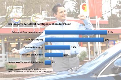 FORSA: Bewegung und Ernährung gehen bei Autofahrern nicht immer Hand in Hand (BILD)