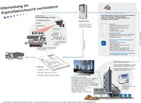 Überladung im Asphaltmischwerk verhindern ? aber Wie?