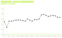 Bisnode Zahlungsindex im Juli weiter auf hohem Niveau