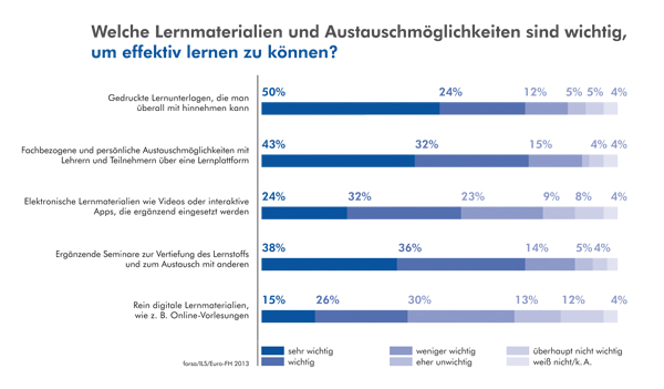 Erfolgreich (fern)lernen – worauf sollte man achten?