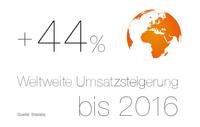 eCommerce-Lösung 4SELLERS unterstützt den Handel auf internationalen Märkten