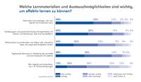 Erfolgreich (fern)lernen? worauf sollte man achten?