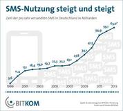 SMS trotzt App-Boom