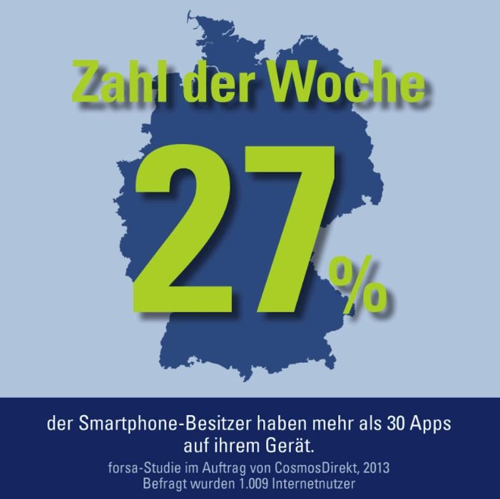 Zahl der Woche: 27 Prozent der Smartphone-Besitzer haben mehr als 30 Apps auf ihrem Gerät (BILD)