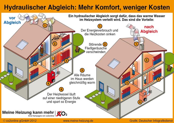 Hausbesitzer aufgepasst: regionale Förderung für hydraulischen Abgleich sichern / Bremen, Mannheim, Wiesbaden und zehn weitere Kommunen fördern Heizungsoptimierung (BILD)