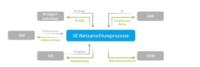 SE:NAP – Schluss mit intransparenten und ineffizienten Netzanschlussprozessen!