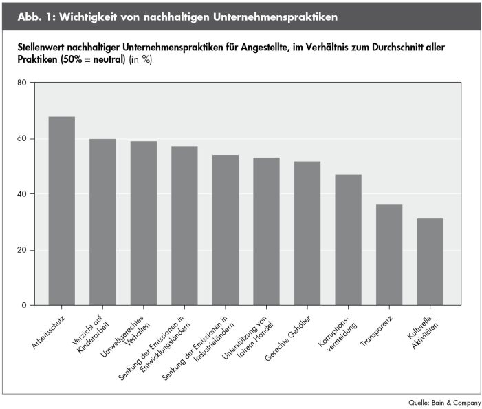 Globale Bain-Umfrage zum Stellenwert von Nachhaltigkeit bei Arbeitnehmern / „Grüne“ Unternehmen sind für junge Talente attraktiver (BILD)
