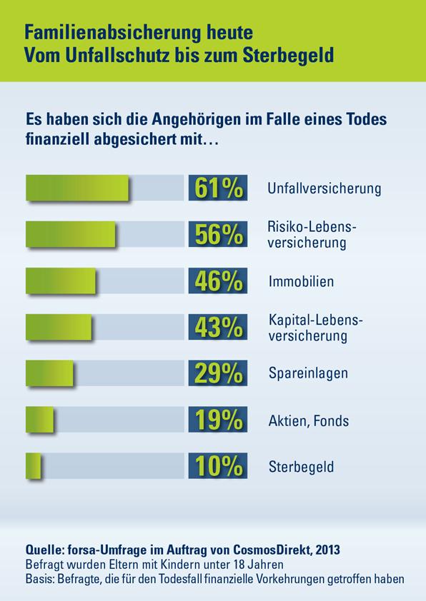 Familienabsicherung heute – Vom Risikoschutz bis zu Aktienfonds (BILD)