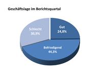 Konjunkturbarometer für das II. Quartal 2013
