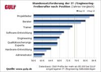 Die 5 Top-Einflussfaktoren auf den Stundensatz von Freelancern